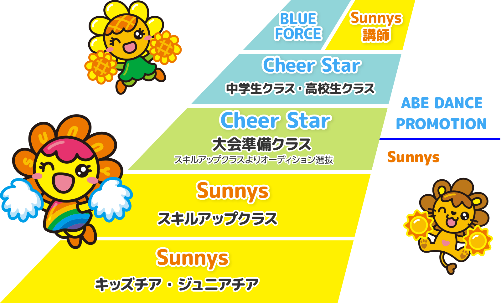 Sunny Star プロジェクト体制図